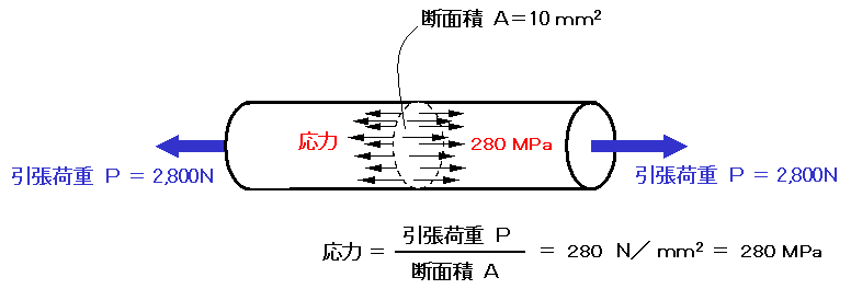 情報 Information 金属疲労の話し